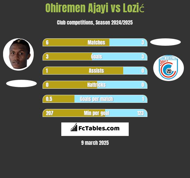 Ohiremen Ajayi vs Lozić h2h player stats