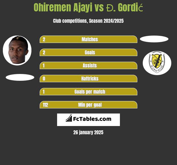 Ohiremen Ajayi vs Đ. Gordić h2h player stats