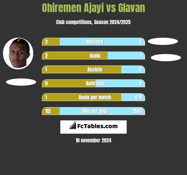 Ohiremen Ajayi vs Glavan h2h player stats