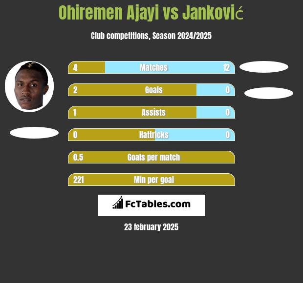 Ohiremen Ajayi vs Janković h2h player stats