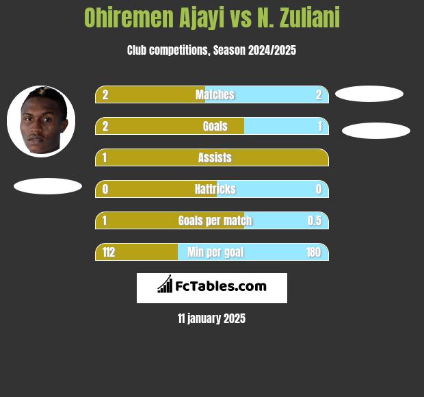 Ohiremen Ajayi vs N. Zuliani h2h player stats