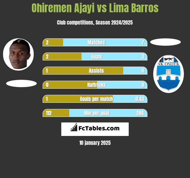 Ohiremen Ajayi vs Lima Barros h2h player stats