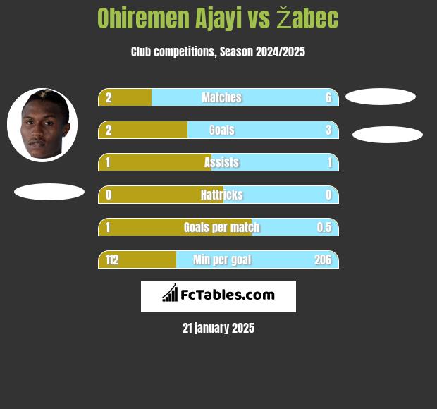 Ohiremen Ajayi vs Žabec h2h player stats