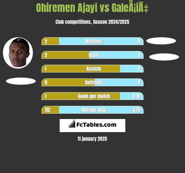 Ohiremen Ajayi vs GaleÅ¡iÄ‡ h2h player stats