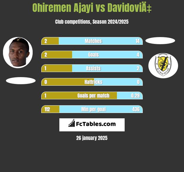 Ohiremen Ajayi vs DavidoviÄ‡ h2h player stats