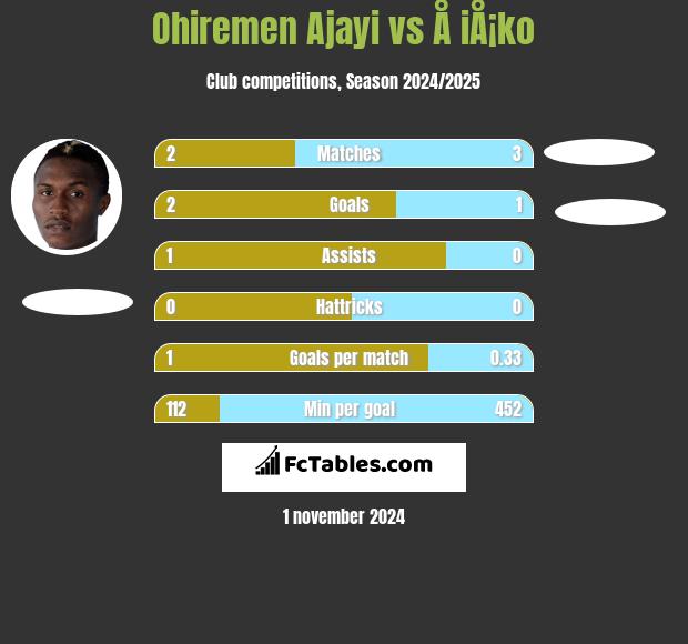 Ohiremen Ajayi vs Å iÅ¡ko h2h player stats