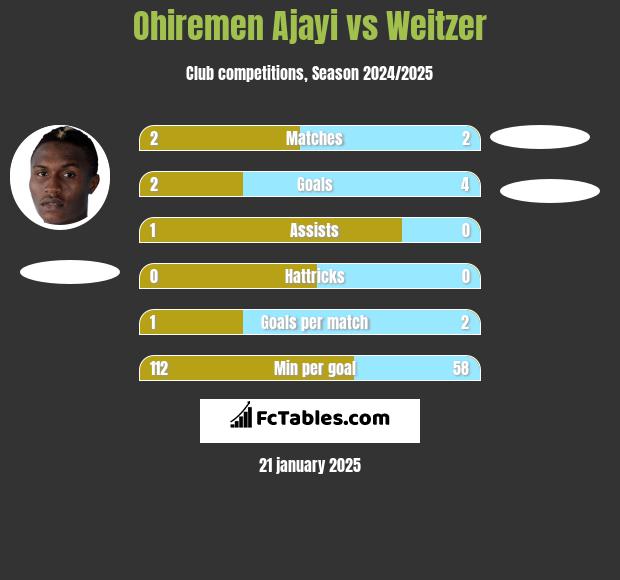 Ohiremen Ajayi vs Weitzer h2h player stats