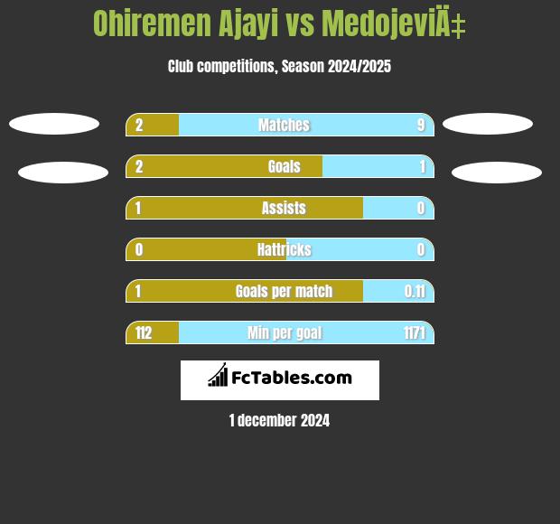 Ohiremen Ajayi vs MedojeviÄ‡ h2h player stats