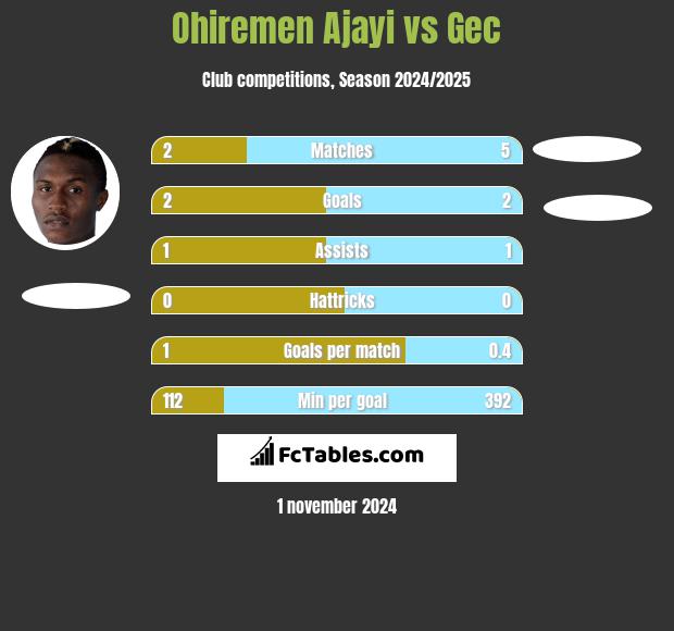 Ohiremen Ajayi vs Gec h2h player stats