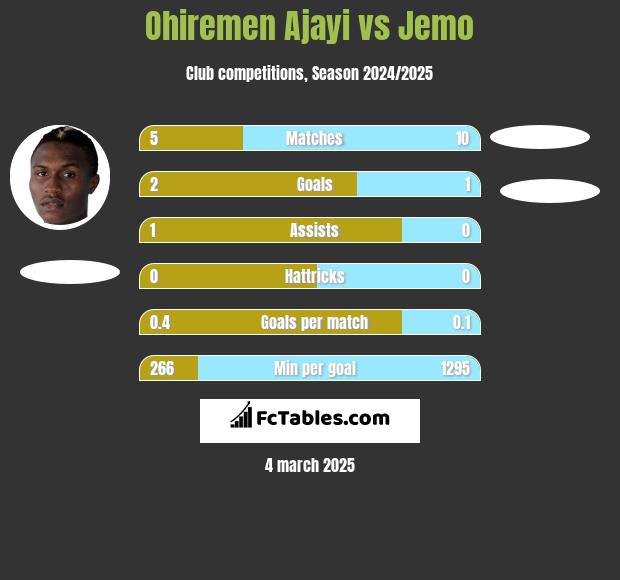 Ohiremen Ajayi vs Jemo h2h player stats