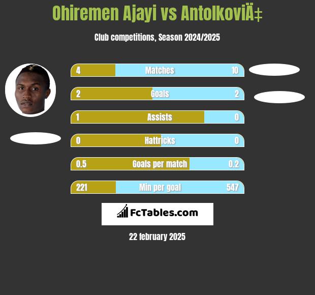 Ohiremen Ajayi vs AntolkoviÄ‡ h2h player stats