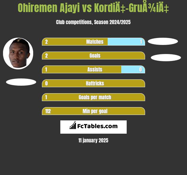 Ohiremen Ajayi vs KordiÄ‡-GruÅ¾iÄ‡ h2h player stats