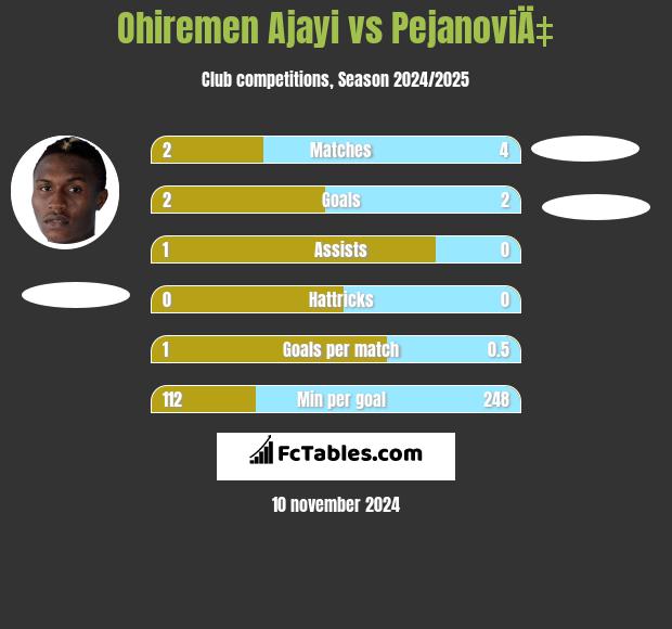 Ohiremen Ajayi vs PejanoviÄ‡ h2h player stats