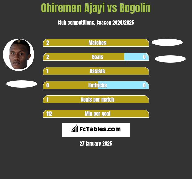 Ohiremen Ajayi vs Bogolin h2h player stats