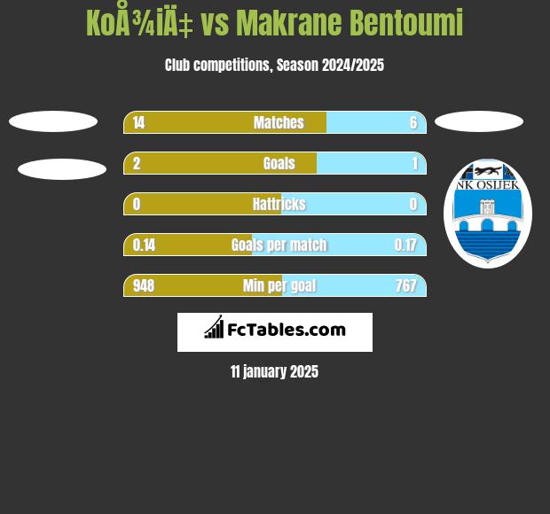 KoÅ¾iÄ‡ vs Makrane Bentoumi h2h player stats