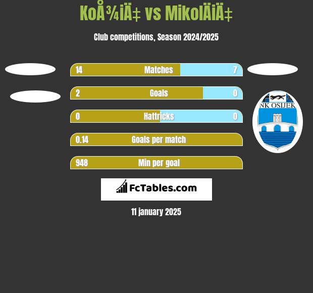 KoÅ¾iÄ‡ vs MikolÄiÄ‡ h2h player stats