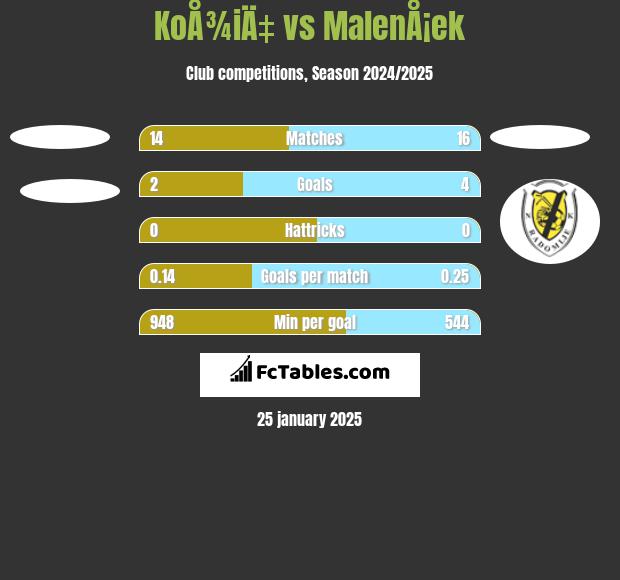 KoÅ¾iÄ‡ vs MalenÅ¡ek h2h player stats