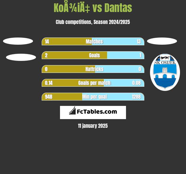 KoÅ¾iÄ‡ vs Dantas h2h player stats