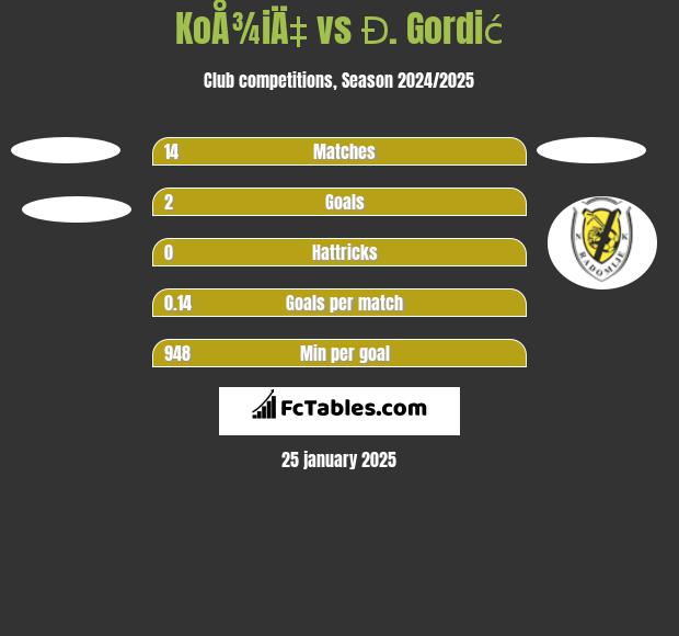 KoÅ¾iÄ‡ vs Đ. Gordić h2h player stats