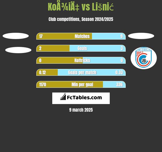 KoÅ¾iÄ‡ vs Lišnić h2h player stats