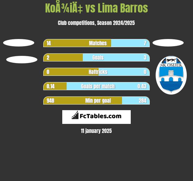 KoÅ¾iÄ‡ vs Lima Barros h2h player stats