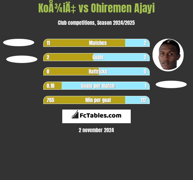 KoÅ¾iÄ‡ vs Ohiremen Ajayi h2h player stats