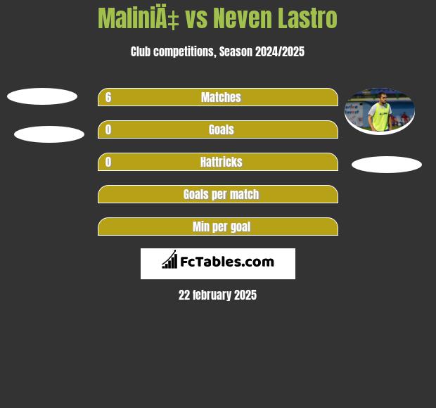 MaliniÄ‡ vs Neven Lastro h2h player stats