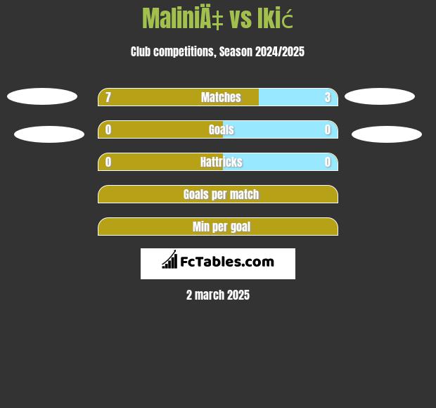 MaliniÄ‡ vs Ikić h2h player stats