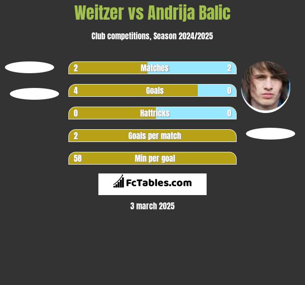 Weitzer vs Andrija Balic h2h player stats