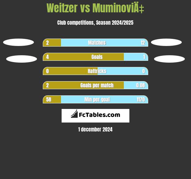 Weitzer vs MuminoviÄ‡ h2h player stats