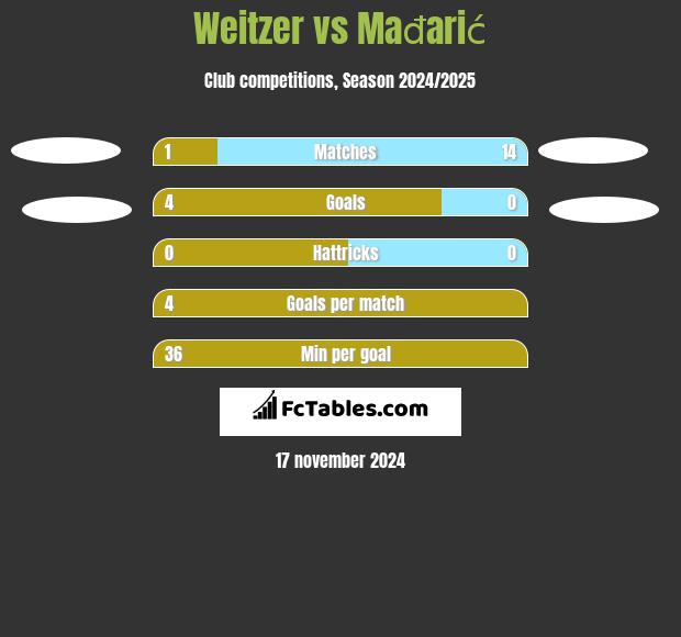 Weitzer vs Mađarić h2h player stats