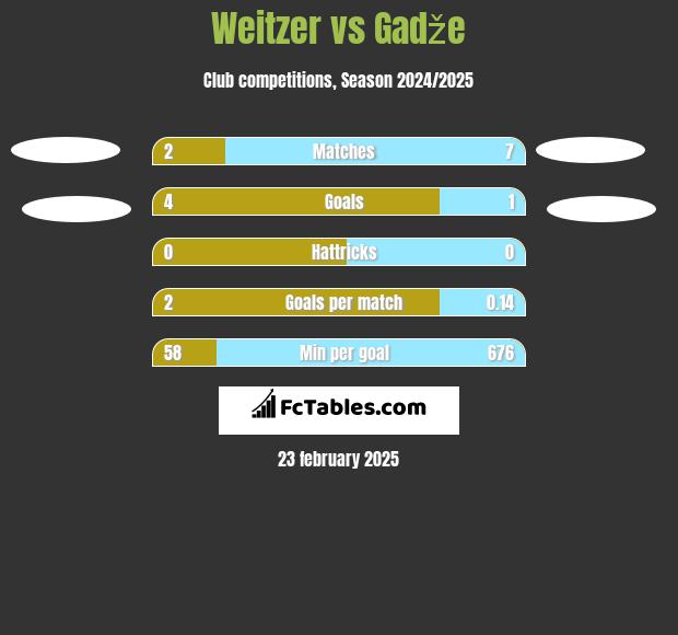 Weitzer vs Gadže h2h player stats