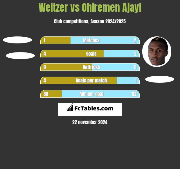 Weitzer vs Ohiremen Ajayi h2h player stats