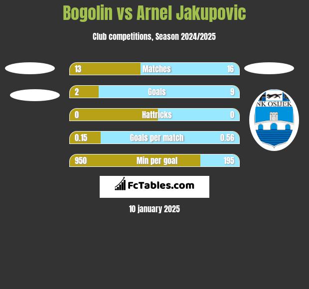 Bogolin vs Arnel Jakupovic h2h player stats