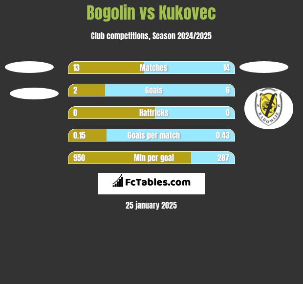 Bogolin vs Kukovec h2h player stats