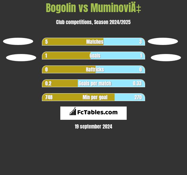 Bogolin vs MuminoviÄ‡ h2h player stats