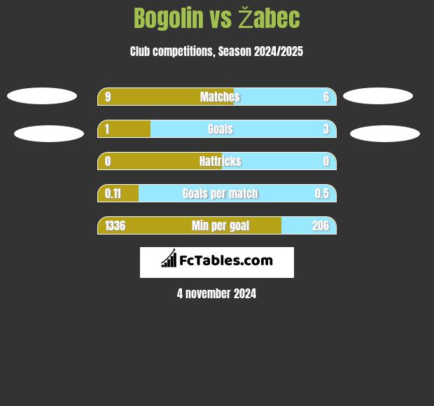 Bogolin vs Žabec h2h player stats