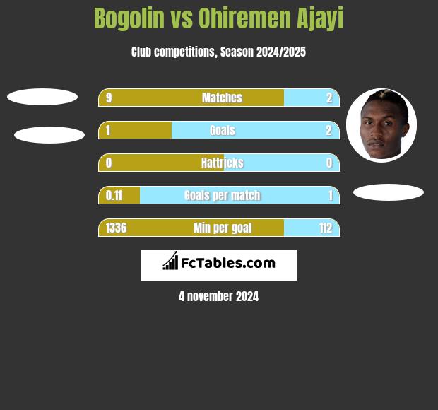 Bogolin vs Ohiremen Ajayi h2h player stats