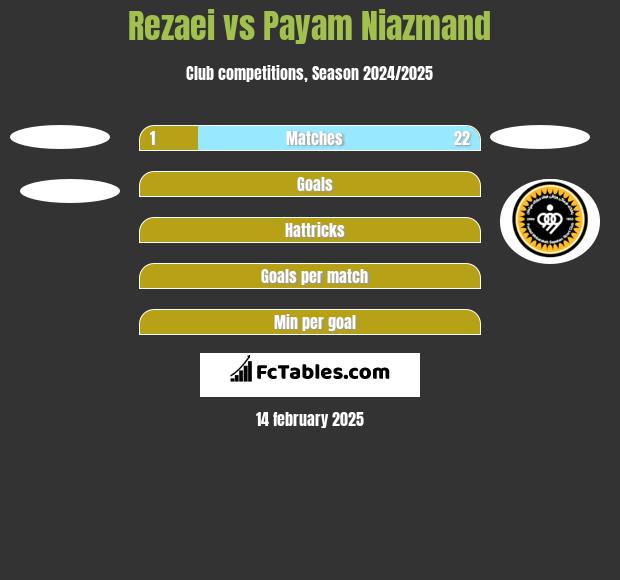 Rezaei vs Payam Niazmand h2h player stats