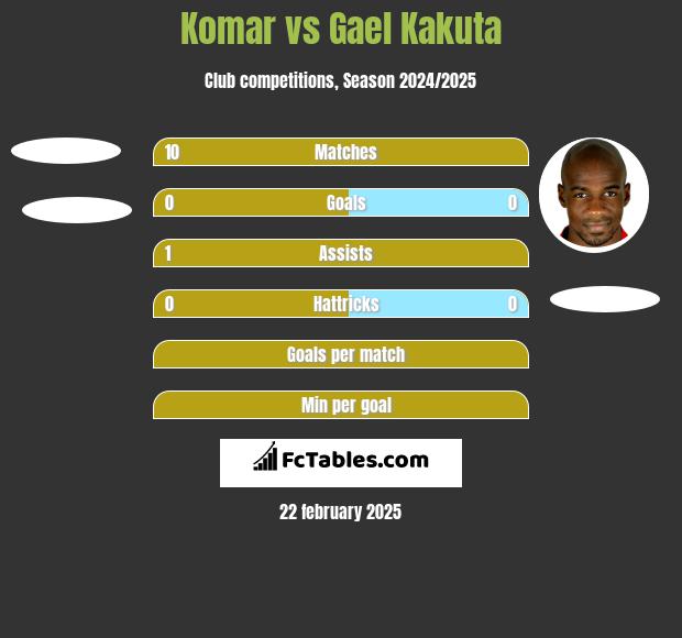 Komar vs Gael Kakuta h2h player stats