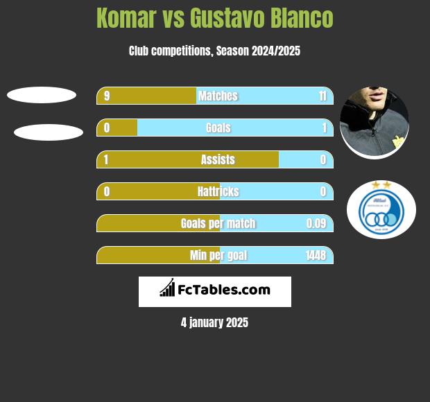 Komar vs Gustavo Blanco h2h player stats