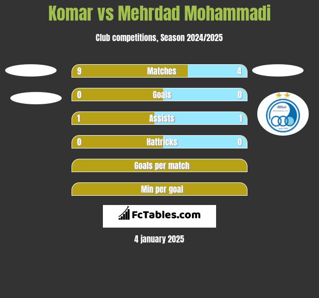 Komar vs Mehrdad Mohammadi h2h player stats