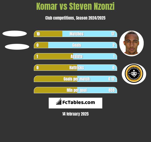 Komar vs Steven Nzonzi h2h player stats