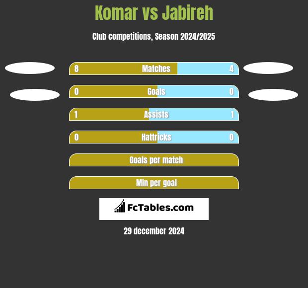 Komar vs Jabireh h2h player stats