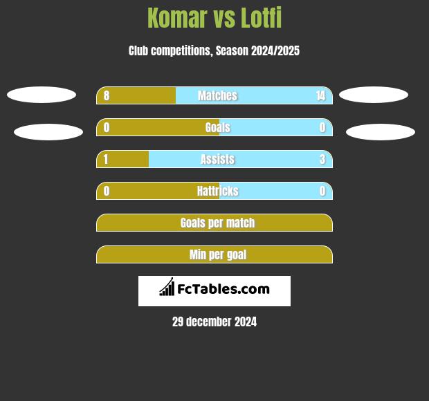 Komar vs Lotfi h2h player stats