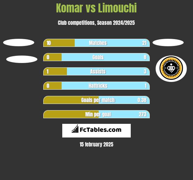 Komar vs Limouchi h2h player stats