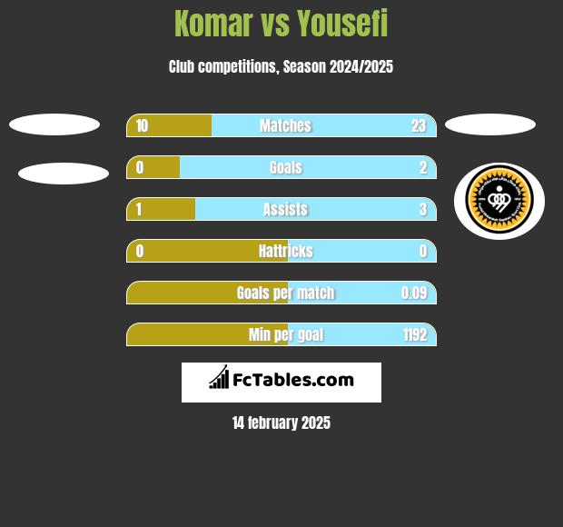 Komar vs Yousefi h2h player stats