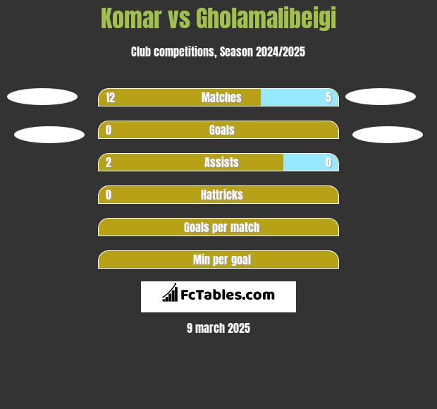 Komar vs Gholamalibeigi h2h player stats