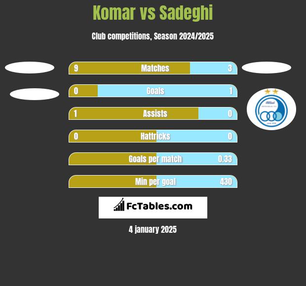 Komar vs Sadeghi h2h player stats