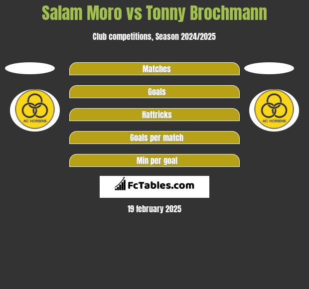 Salam Moro vs Tonny Brochmann h2h player stats